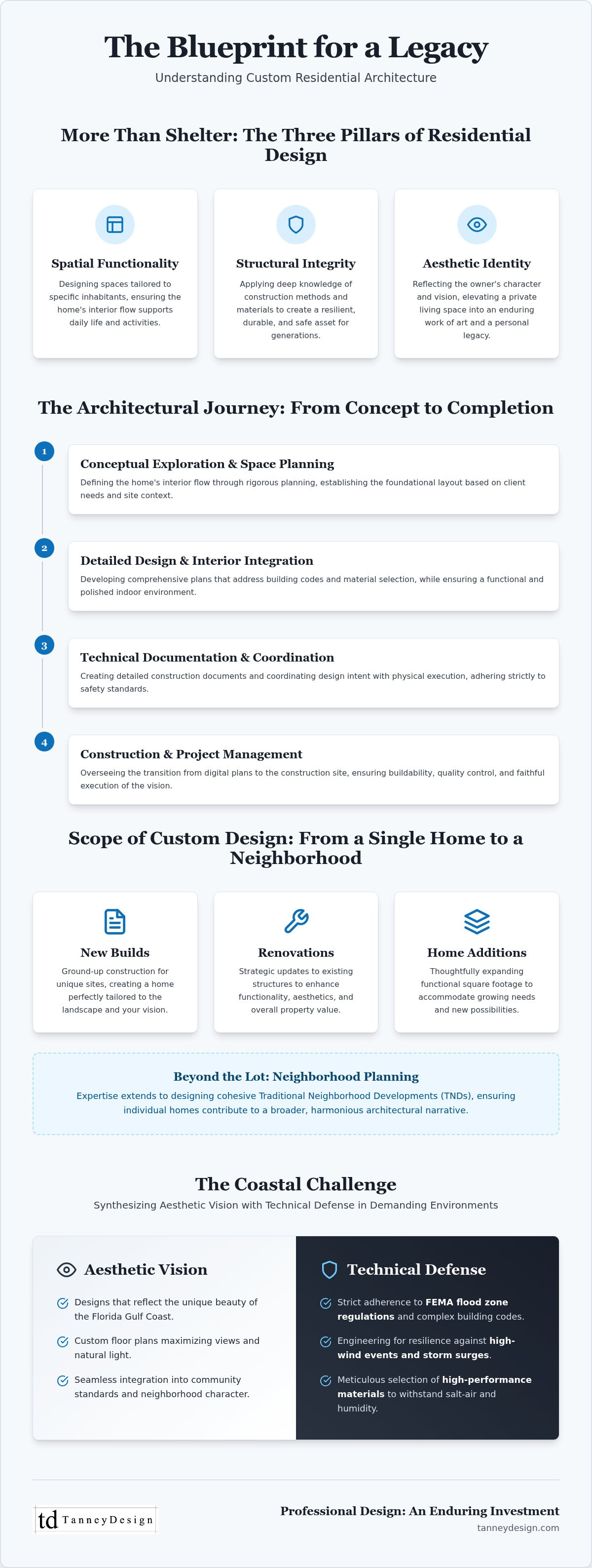 What is residential architecture