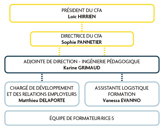 Organigramme CFA AGORA Services