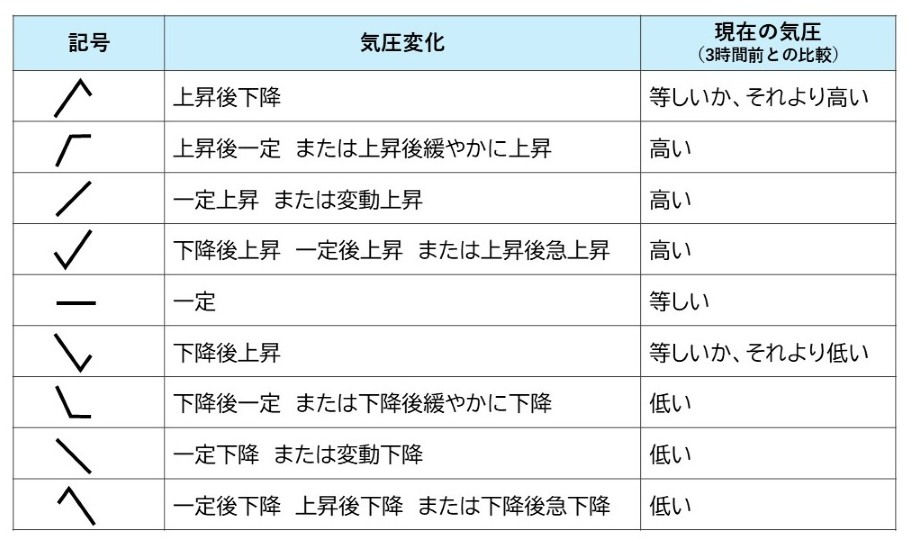 気圧変化傾向 記号