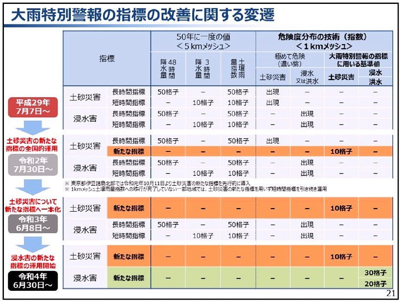 大雨特別警報の指標の改善