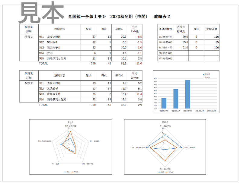全国統一予報士モシ 成績表