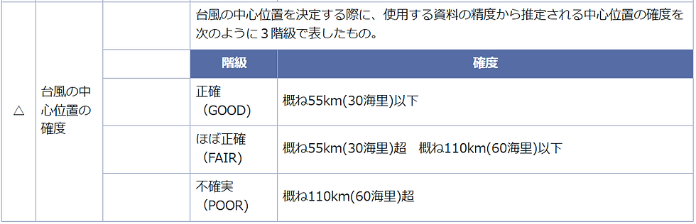 台風の中心位置の確度