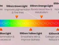 From treatment room to living room: The rise of at home led skincare devices