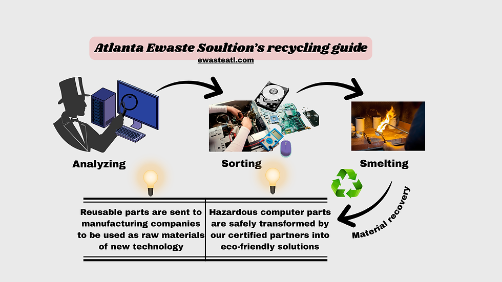 how to recycle old laptops