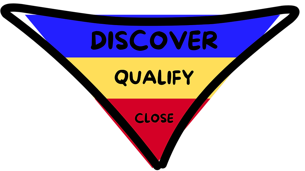 Infographic of a sales funnel.