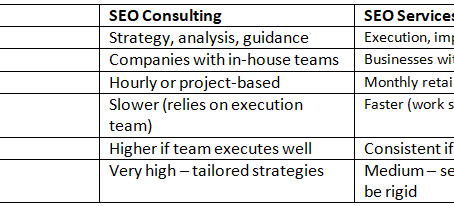 Expert SEO Consulting vs. SEO Services – What’s Right for Your Company?