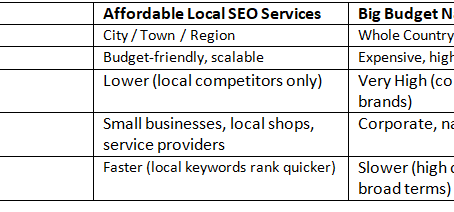Why Should Small Businesses Invest in Best Local SEO Services?