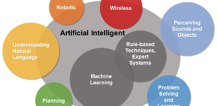 Artificial Intelligence in Wireless Communications