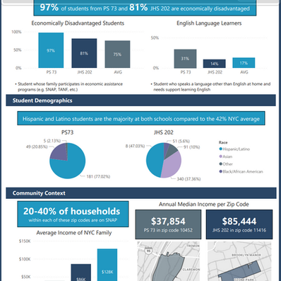 A dashboard highlighting the demographics and socioeconomic variables between two schools in New York City.