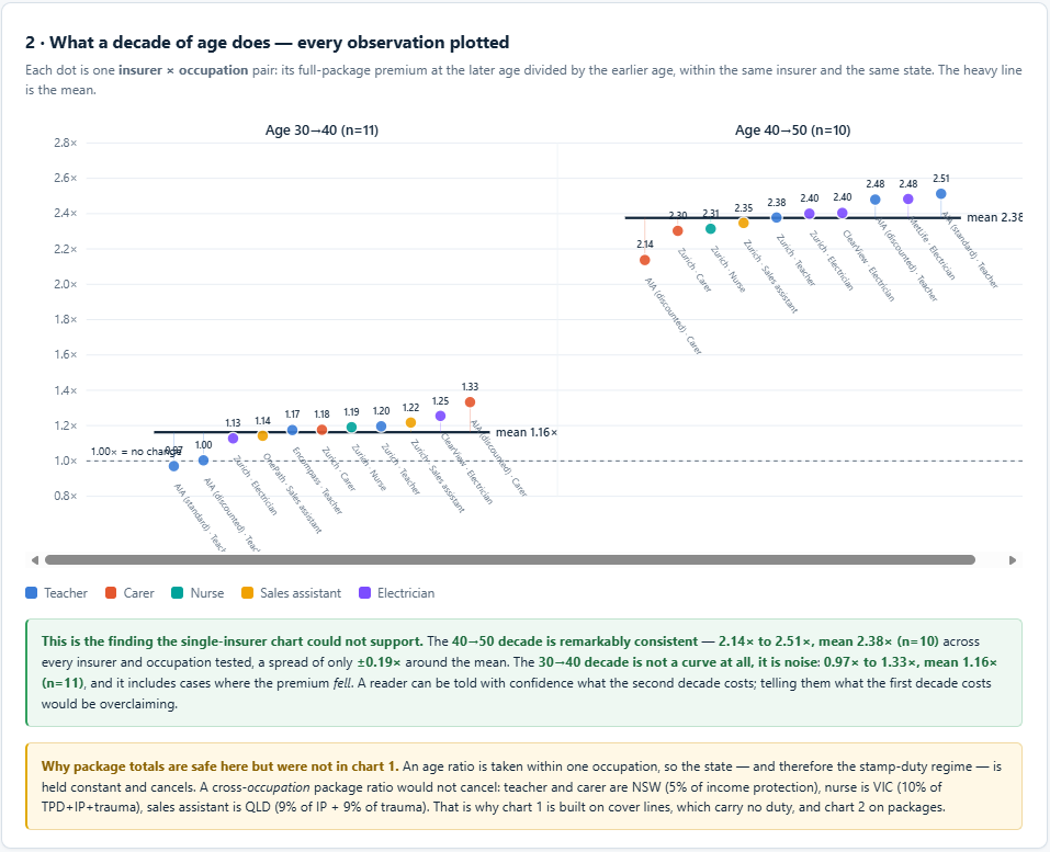 Dot plot of 21 measured age multipliers across six insurers and five occupations: the decade from 40 to 50 multiplied the full package by 2.14 to 2.51 times, while the decade from 30 to 40 ranged from 0.97 to 1.33 times.