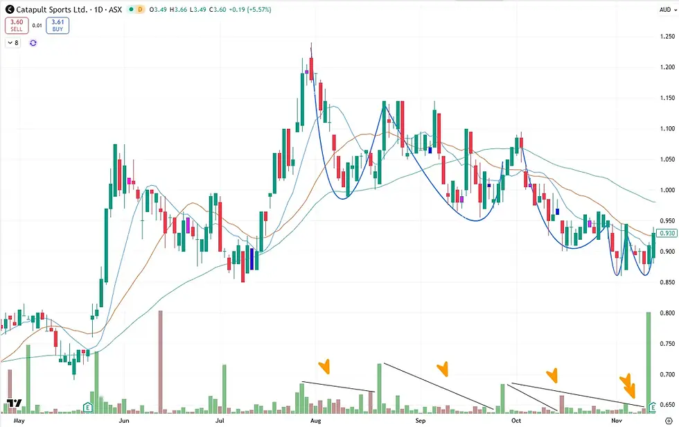 Catapult Group VCP pattern showing three progressively tighter contractions from 18% to 12% to 7%, demonstrating volatility compression that often precedes major breakouts in momentum stocks
