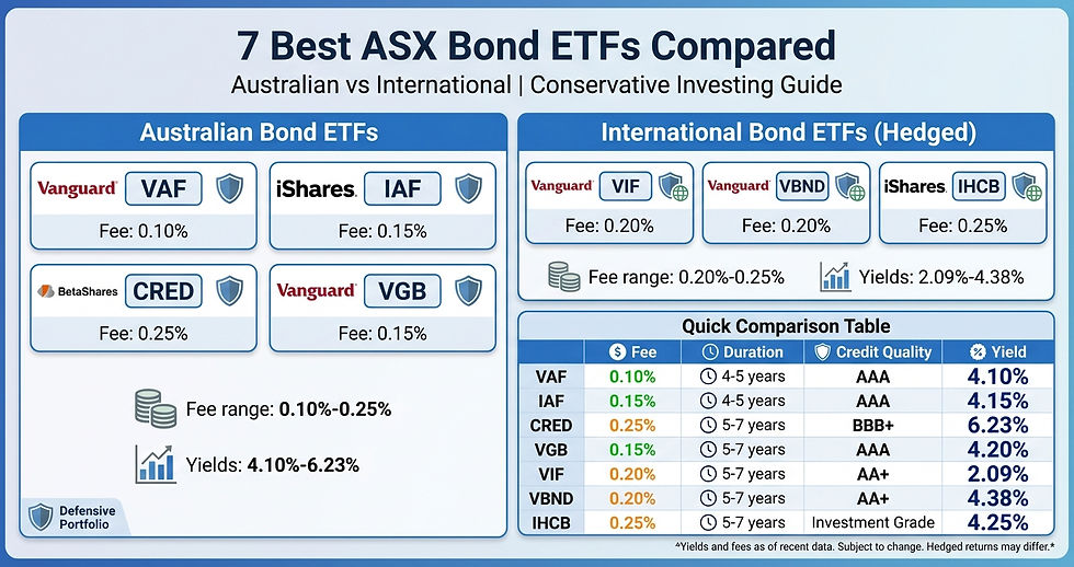 Comparison infographic of 7 ASX bond ETFs showing VAF, IAF, CRED, VGB, VIF, VBND, IHCB with management fees, duration, credit quality ratings, and yield to maturity for conservative Australian investors
