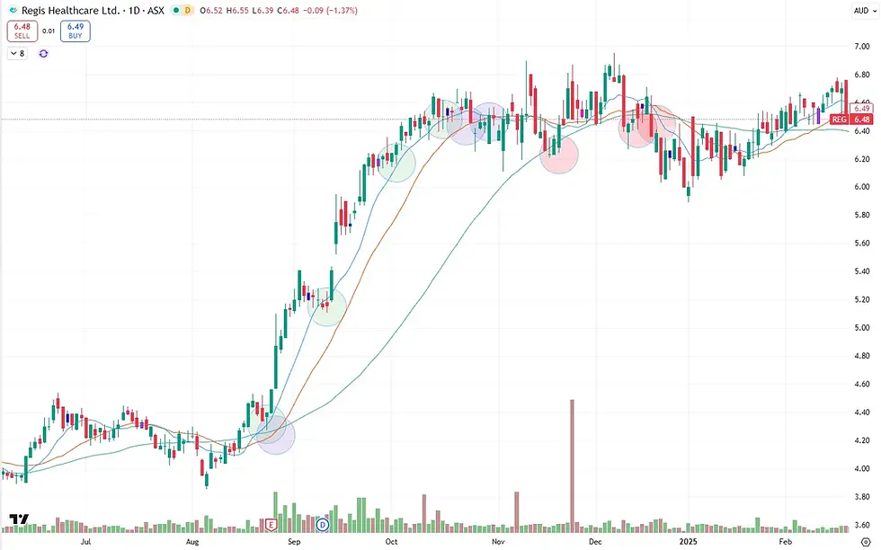 Regis Healthcare hot momentum stock showing tight 10-day moving average support during aggressive rally from $4 to $6.50, then progressive MA breaks signaling trend exhaustion