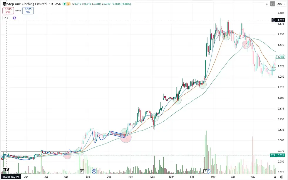 Step One stock chart showing price respecting 20-day and 50-day moving averages during 7-month advance from 40 cents to $1.90, demonstrating how different stocks track different moving averages