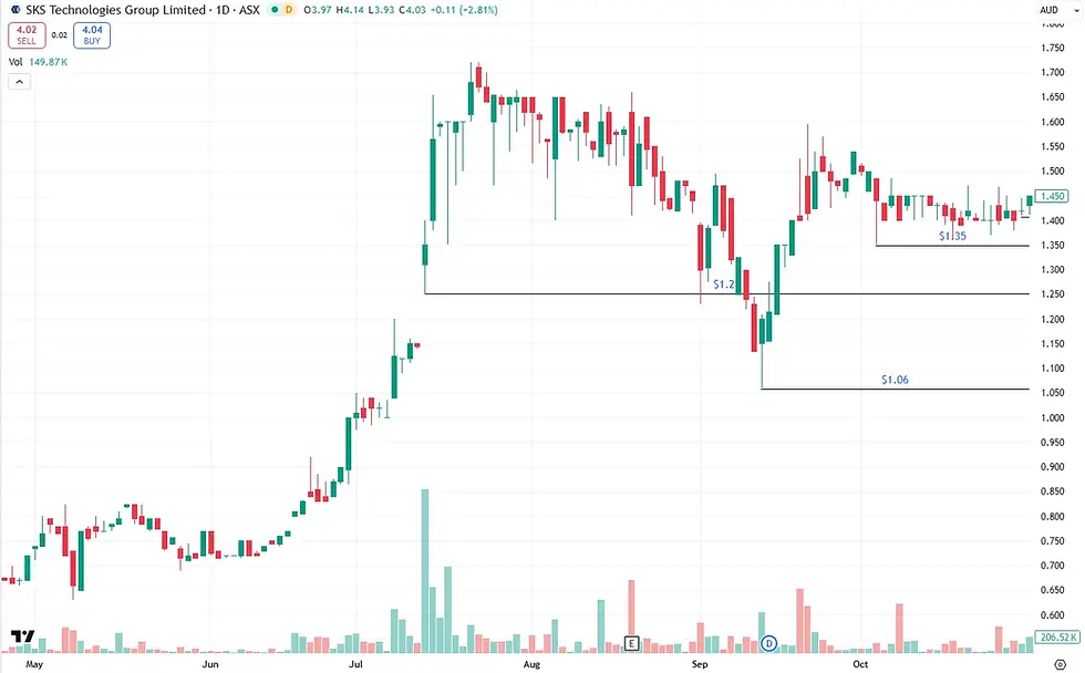 SKS Technologies stock chart showing VCP breakout at 1.48 cents with proper stop loss placement at 1.35 cents, demonstrating 8.7% risk management and tight consolidation low stop strategy