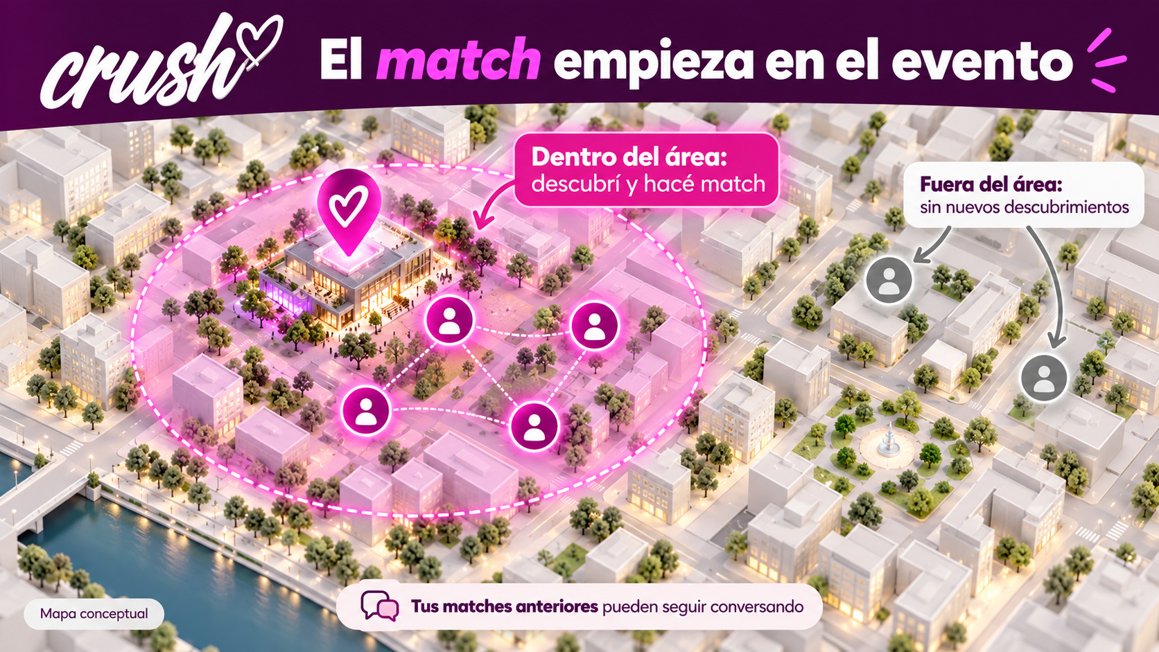 Mapa conceptual de Crush: dentro del área habilitada se pueden descubrir perfiles y hacer match; fuera del área continúan las conversaciones de matches anteriores
