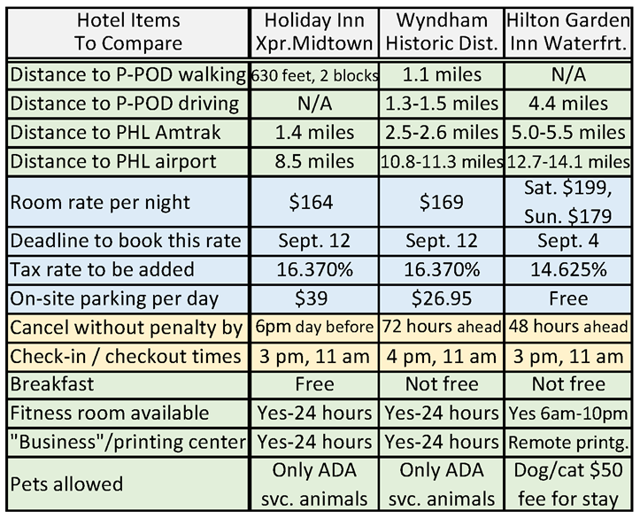 P-POD25-PhillyComparisonGridFor3Hotels-v2-723-585.png