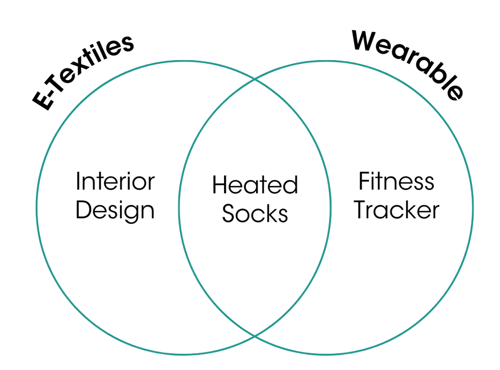 A venn diagram with e-textiles on one side and wearables on the other. Interior design is an example of e-textiles. Fitness tracker is an example of a wearable technology. Heated socks are in the middle as they are both an e-textile and a wearable.