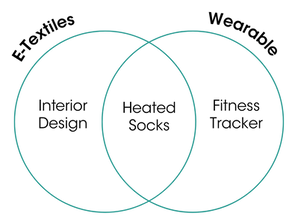A venn diagram with e-textiles on one side and wearables on the other. Interior design is an example of e-textiles. Fitness tracker is an example of a wearable technology. Heated socks are in the middle as they are both an e-textile and a wearable.
