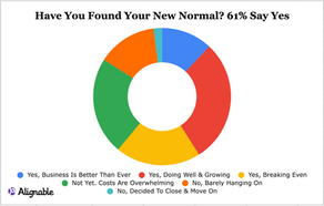 Only 31% of small businesses have fully recovered...