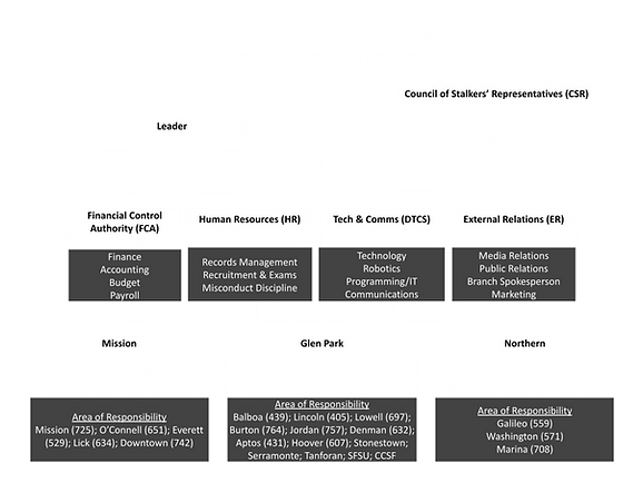 SFDED Hierarchial Organization Chart 