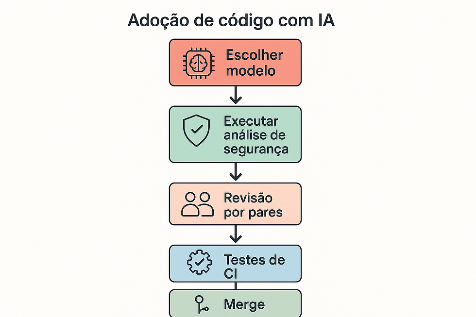 Fluxograma de adoção de código com IA mostrando etapas de IA para programação: escolher modelo, executar análise de segurança, realizar revisão por pares, aplicar testes de CI e concluir com merge.
