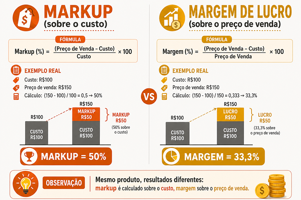 Infográfico comparando "Markup" e "Margem de Lucro" com cálculos, gráficos e exemplos. Cores laranja e cinza. Texto explicativo sobre custos e lucros.