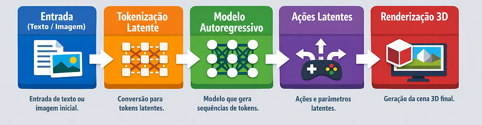 Diagrama explicativo de como o Genie 3 funciona, mostrando o fluxo técnico simplificado desde a entrada de texto ou imagem, tokenização latente, modelo autoregressivo, ações latentes até a renderização 3D final, em artigo de tecnologia sobre Genie 3.