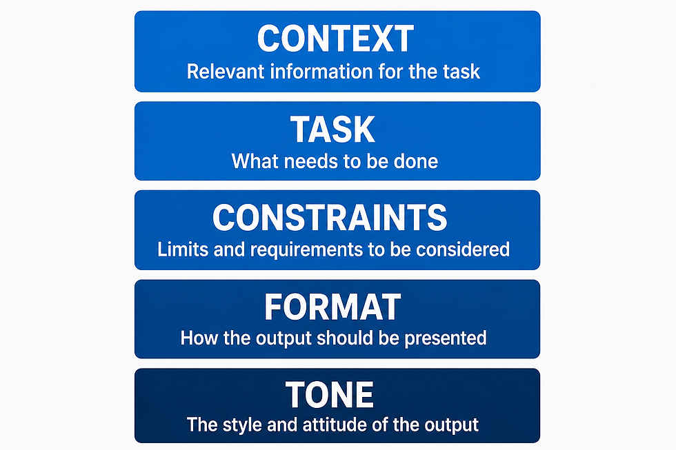 Infográfico em tons de azul apresentando cinco elementos do prompt estruturado na engenharia de prompt: contexto, tarefa, restrições, formato e tom. Cada bloco descreve como estruturar instruções eficazes para obter melhores respostas de IA.