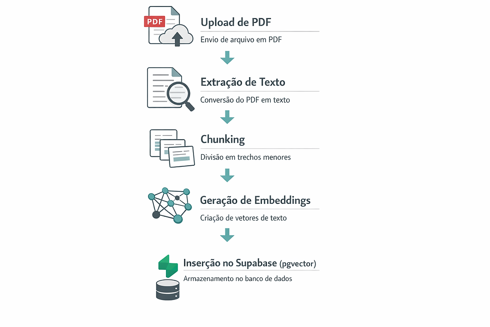 Supabase o que é: pipeline de processamento de RAG com IA mostrando upload de PDF, extração de texto, chunking, geração de embeddings e inserção no Supabase com pgvector para armazenamento vetorial.