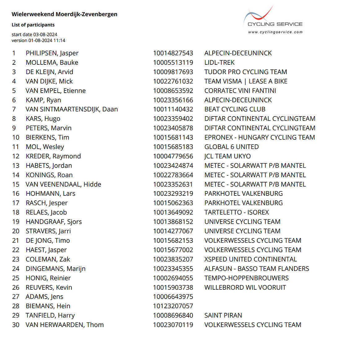 Omnium professionals deelnemers
