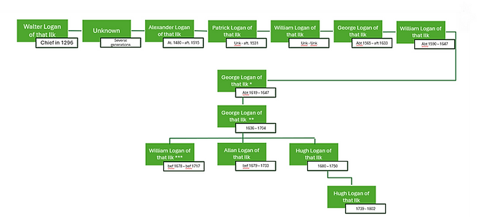 A descent chart for Logan of that Ilk