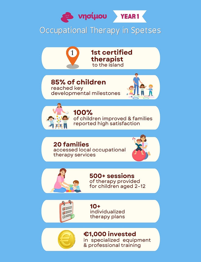 Year 1 Impact Infographic for Occupational Therapy in Spetses.