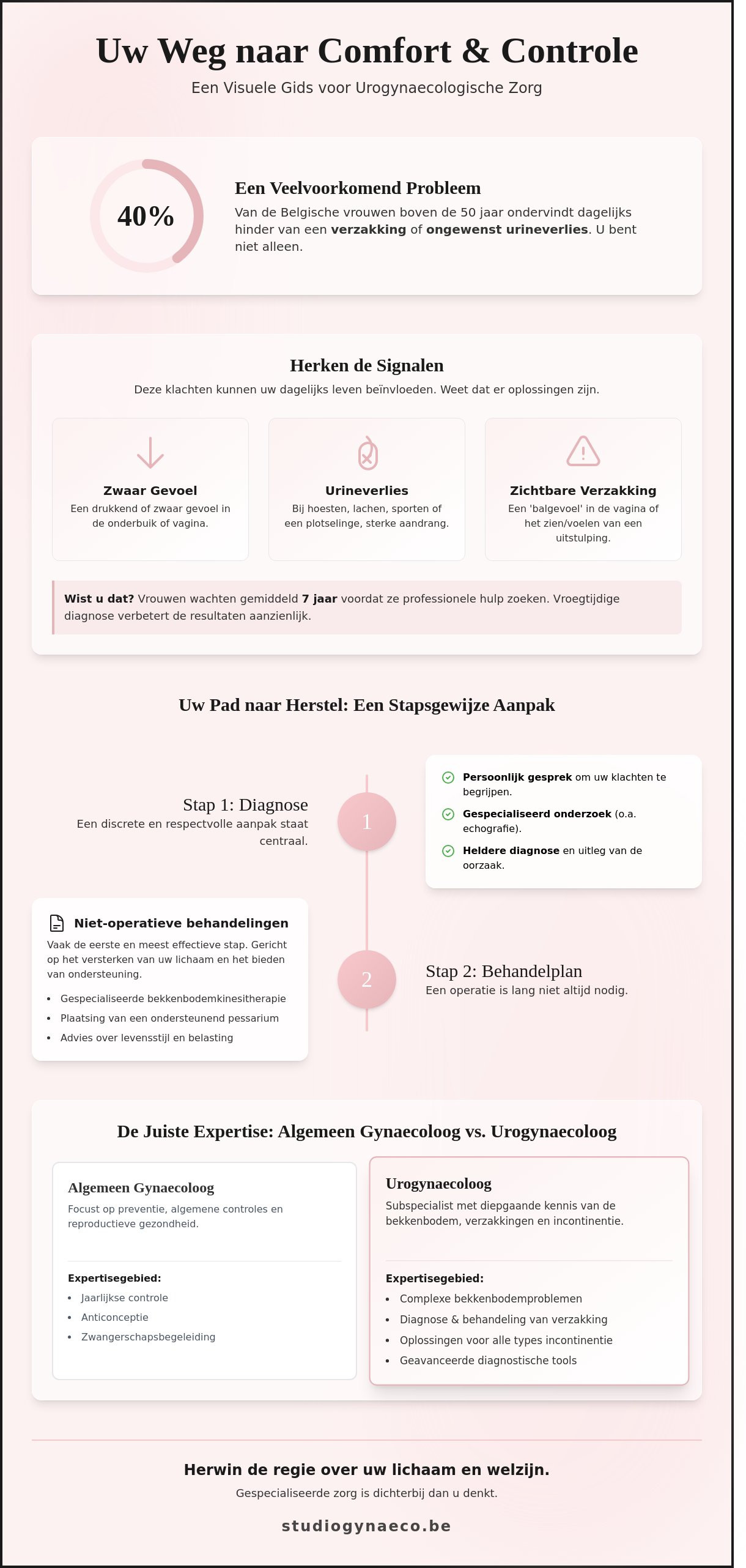 Urogynaecoloog Schilde infographic - visual guide