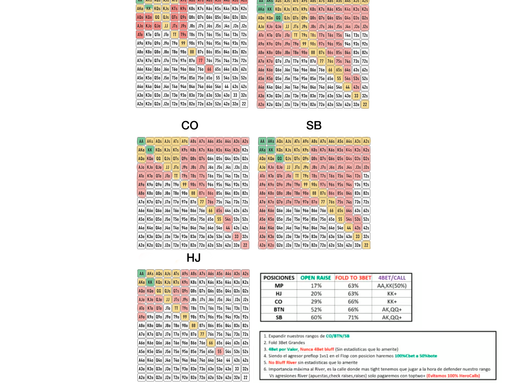 Tablas de Poker para Principiantes