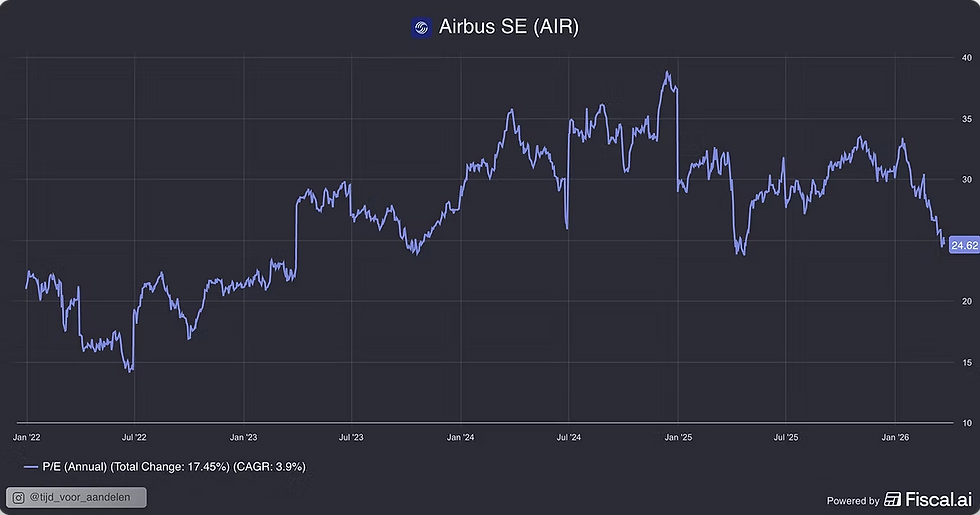 De hoge PE van Airbus: