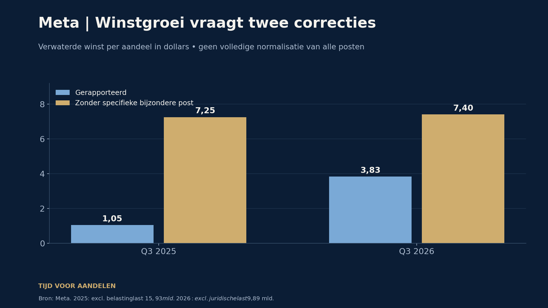 Meta winst per aandeel met en zonder specifieke bijzondere posten