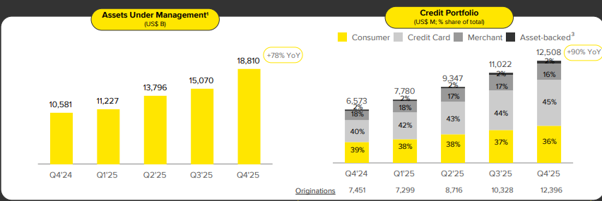 De AUM blijft stijgen: