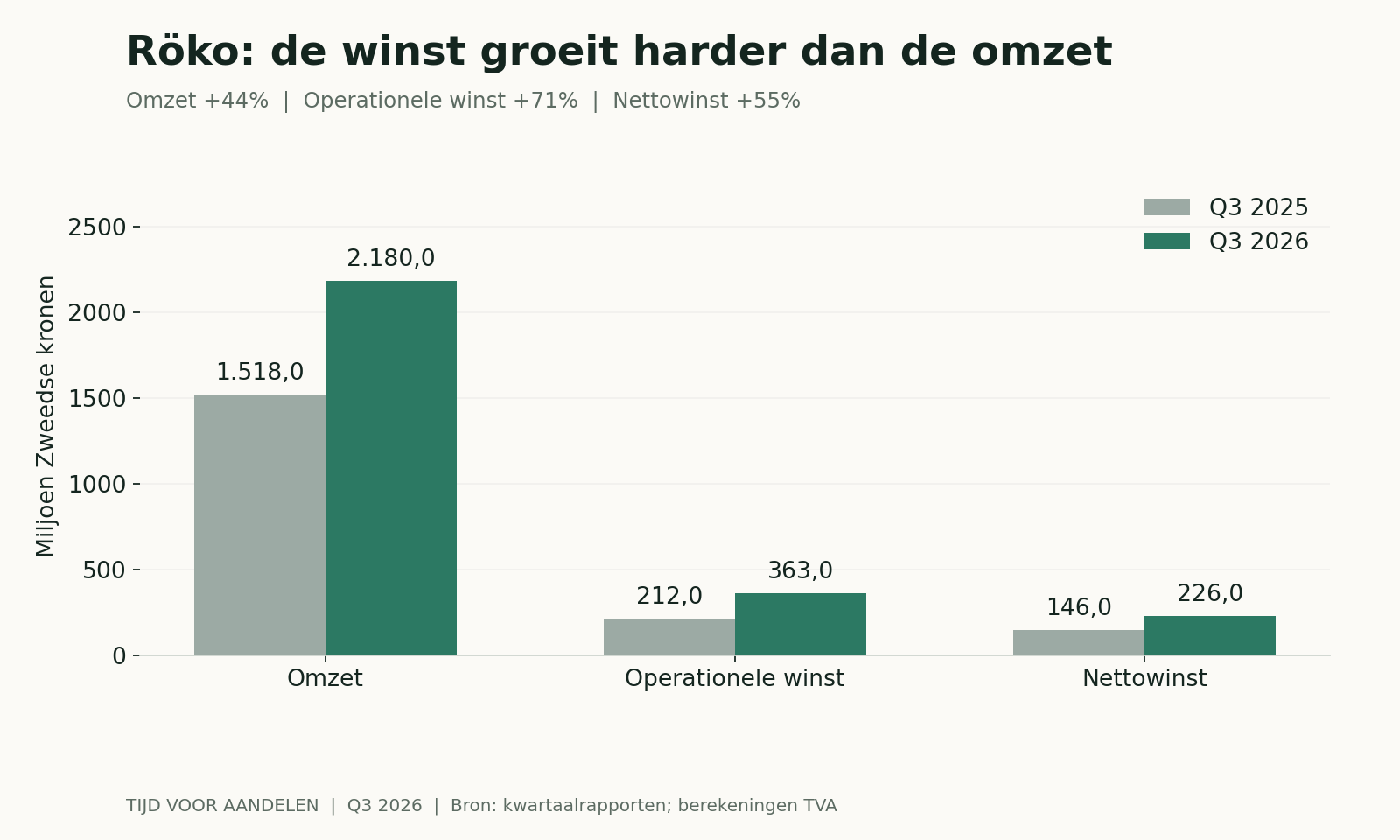 Groei van de kwartaalomzet, operationele winst en nettowinst bij Röko