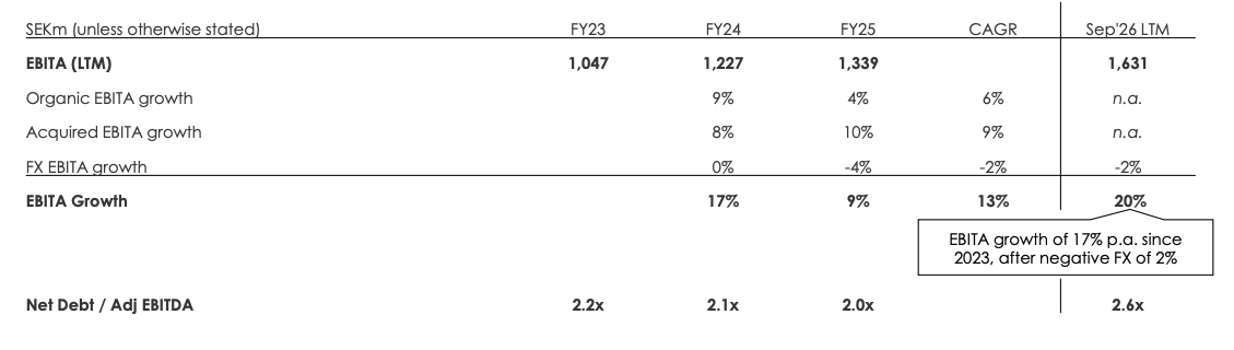 De nettoschuld kwam eind Q3 uit op SEK 2,04 miljard, tegenover slechts SEK 438 miljoen eind 2025. Afgezet tegen de aangepaste EBITDA over de laatste twaalf maanden is dat 2,6 keer: