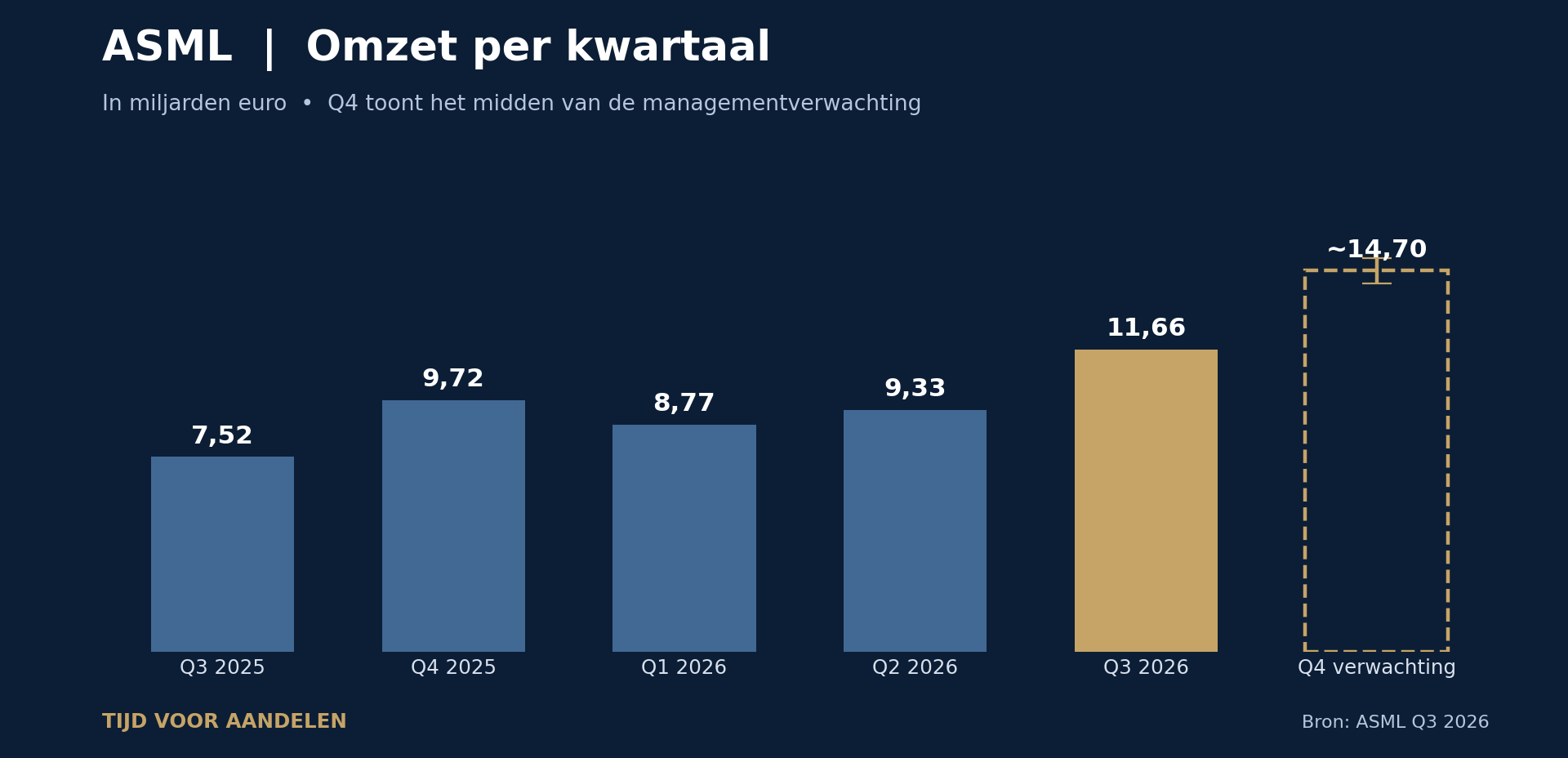 Omzetontwikkeling van ASML uit mijn gepubliceerde analyse
