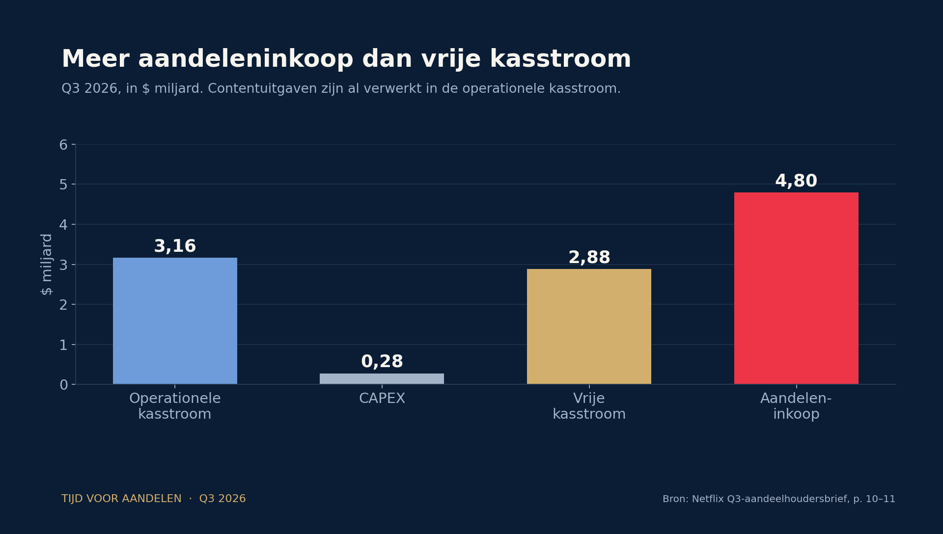 Netflix kasstroom en aandeleninkoop