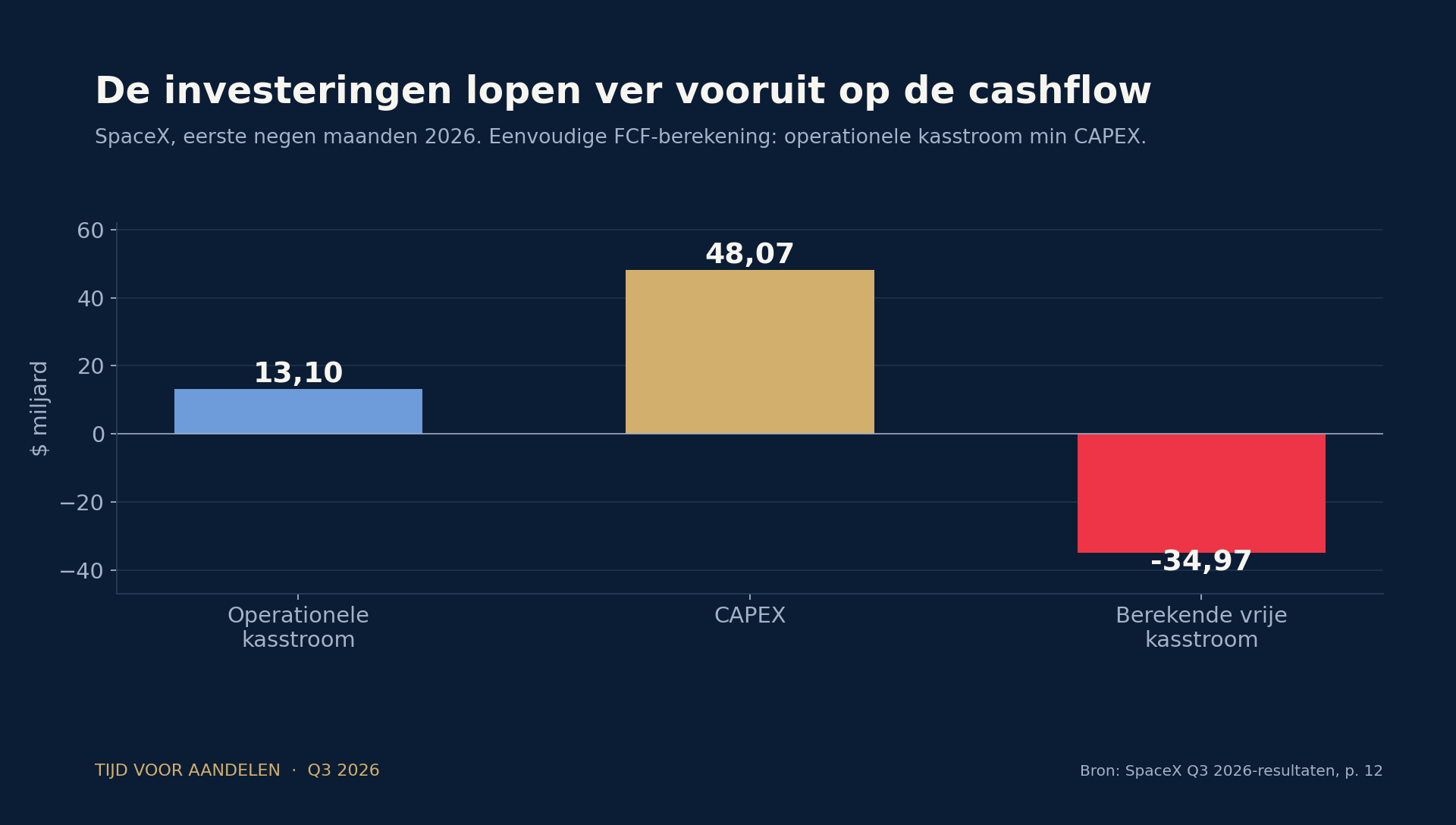 SpaceX kasstroom versus investeringen