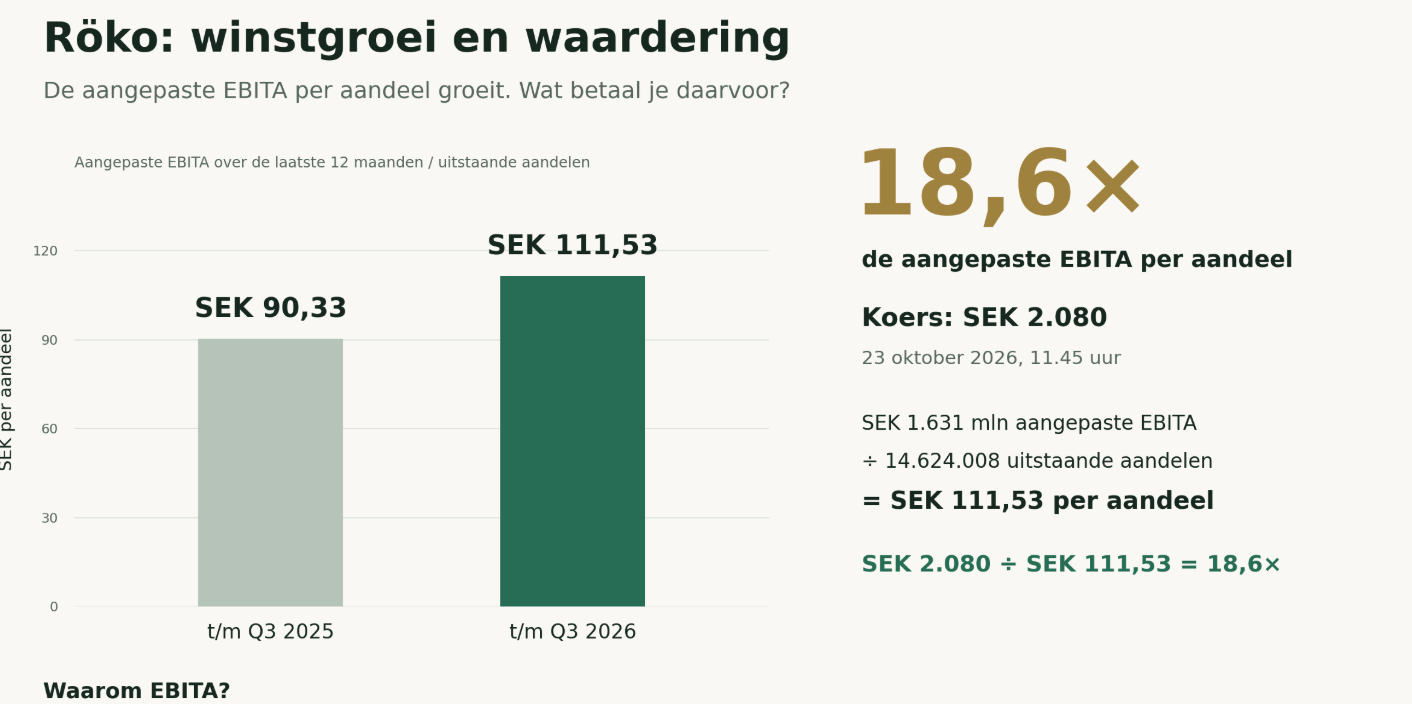 De waardering van Roko: