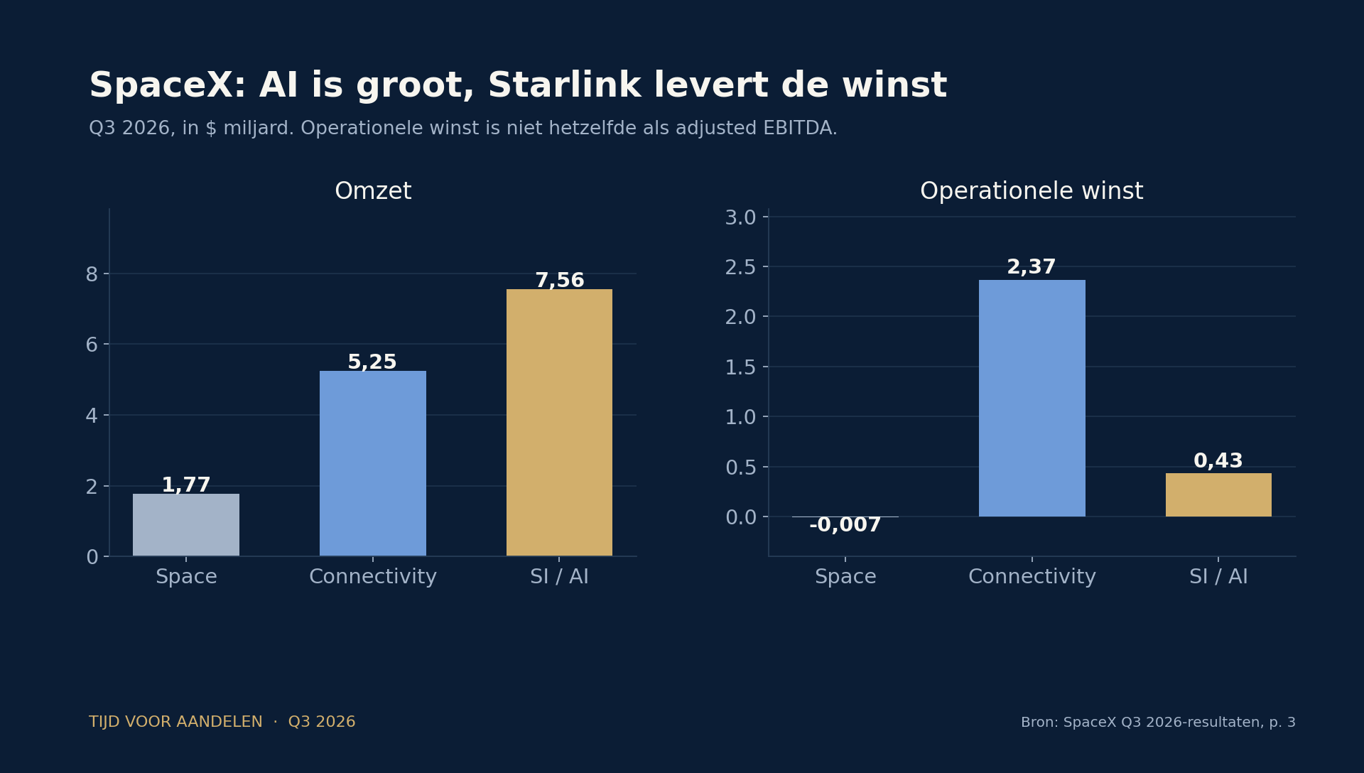 SpaceX omzet en operationele winst per onderdeel