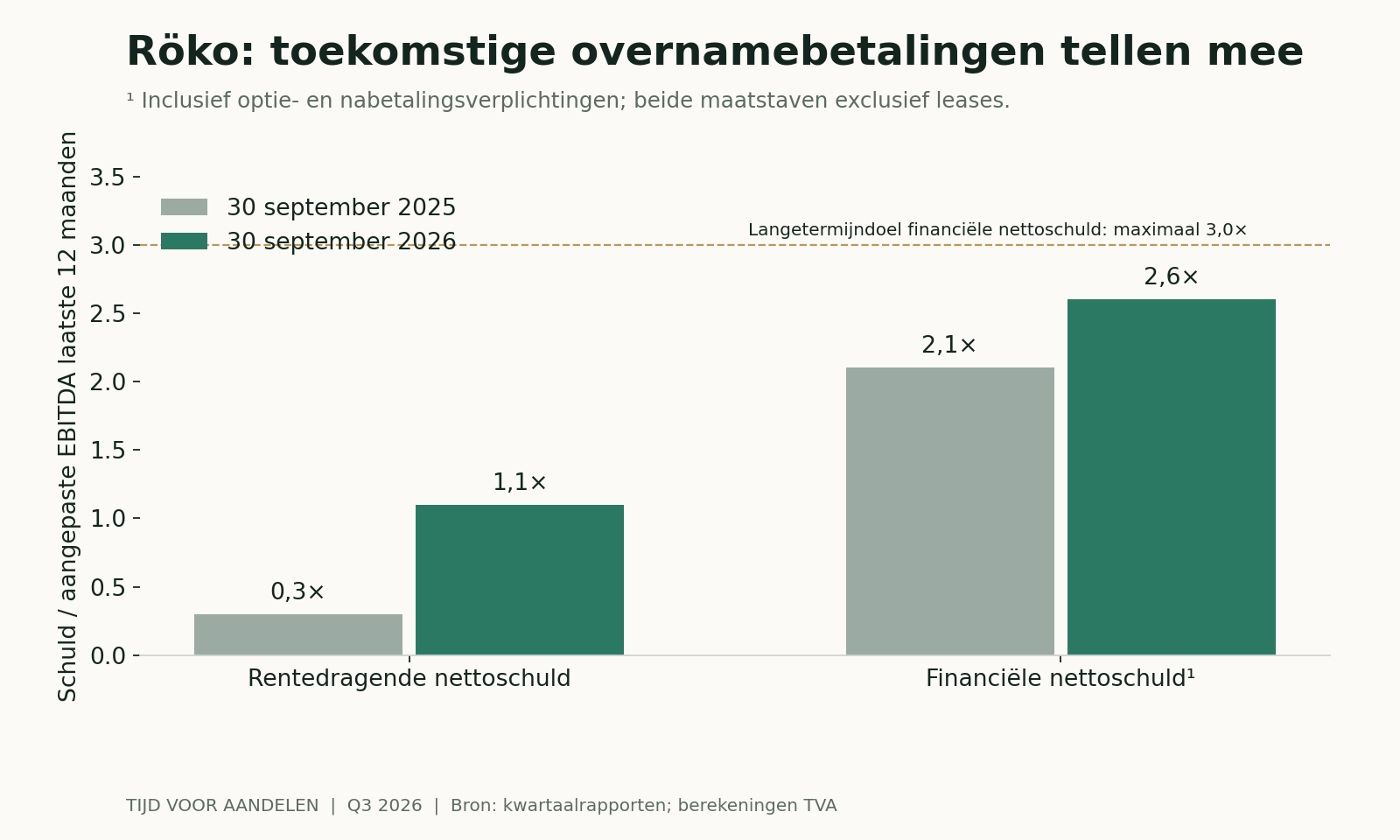 Röko schuldverhoudingen inclusief en exclusief toekomstige overnameverplichtingen