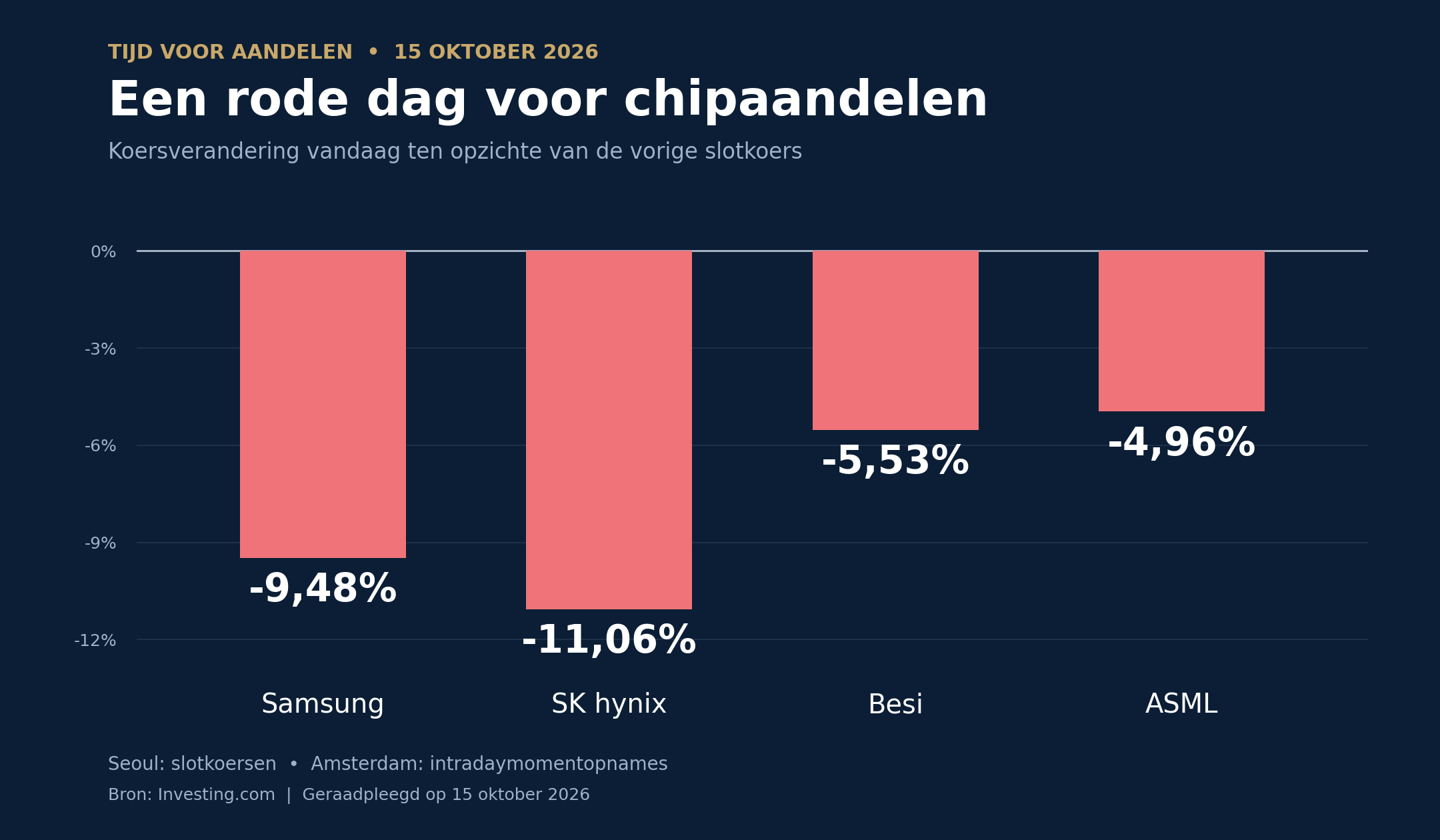 Koersdalingen Samsung, SK hynix, Besi en ASML op 15 oktober 2026