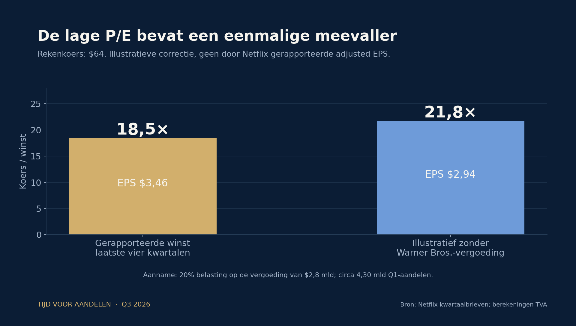 Netflix waardering met en zonder illustratieve correctie