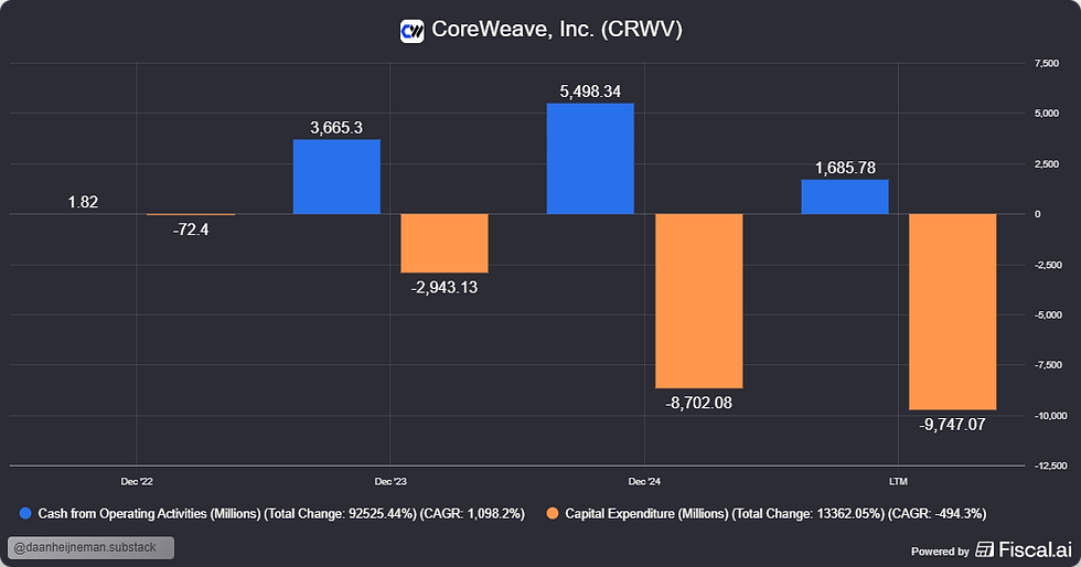 De negatieve vrije kasstroom, door de hoge investeringen: