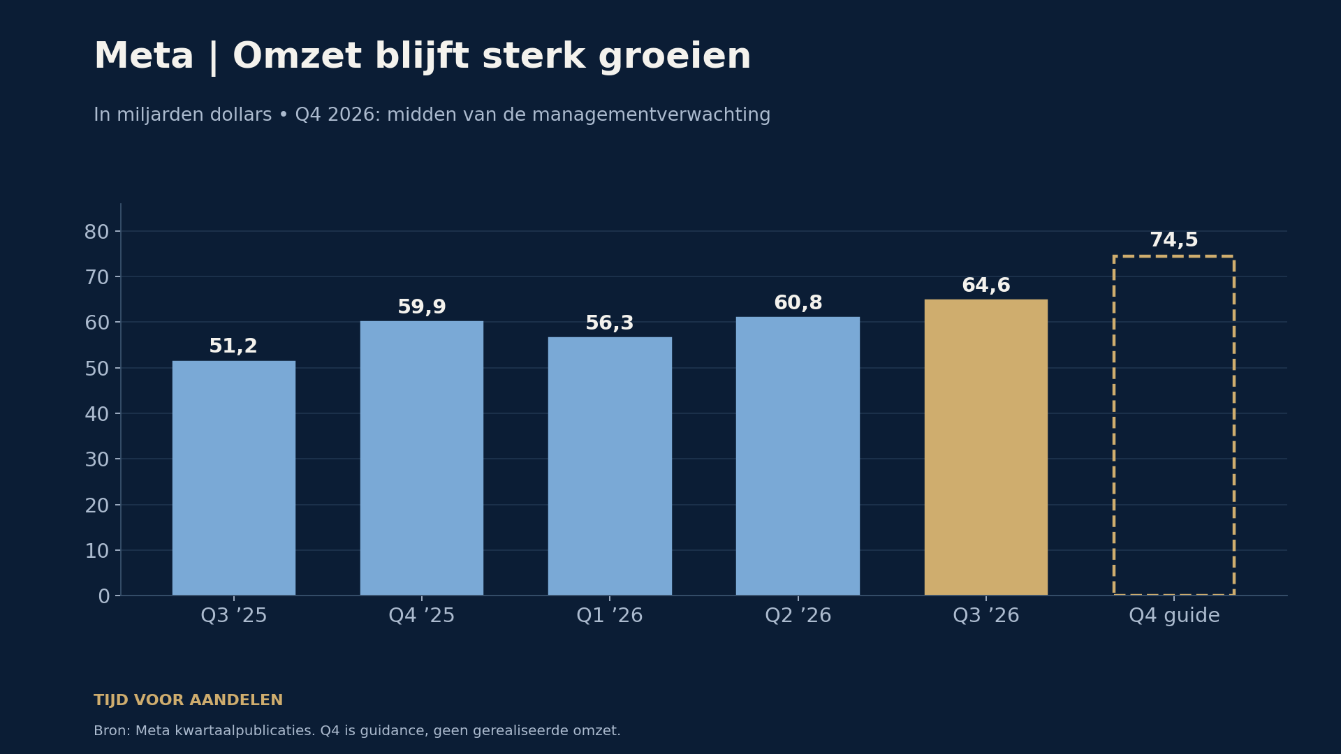 Meta omzet per kwartaal en Q4-verwachting